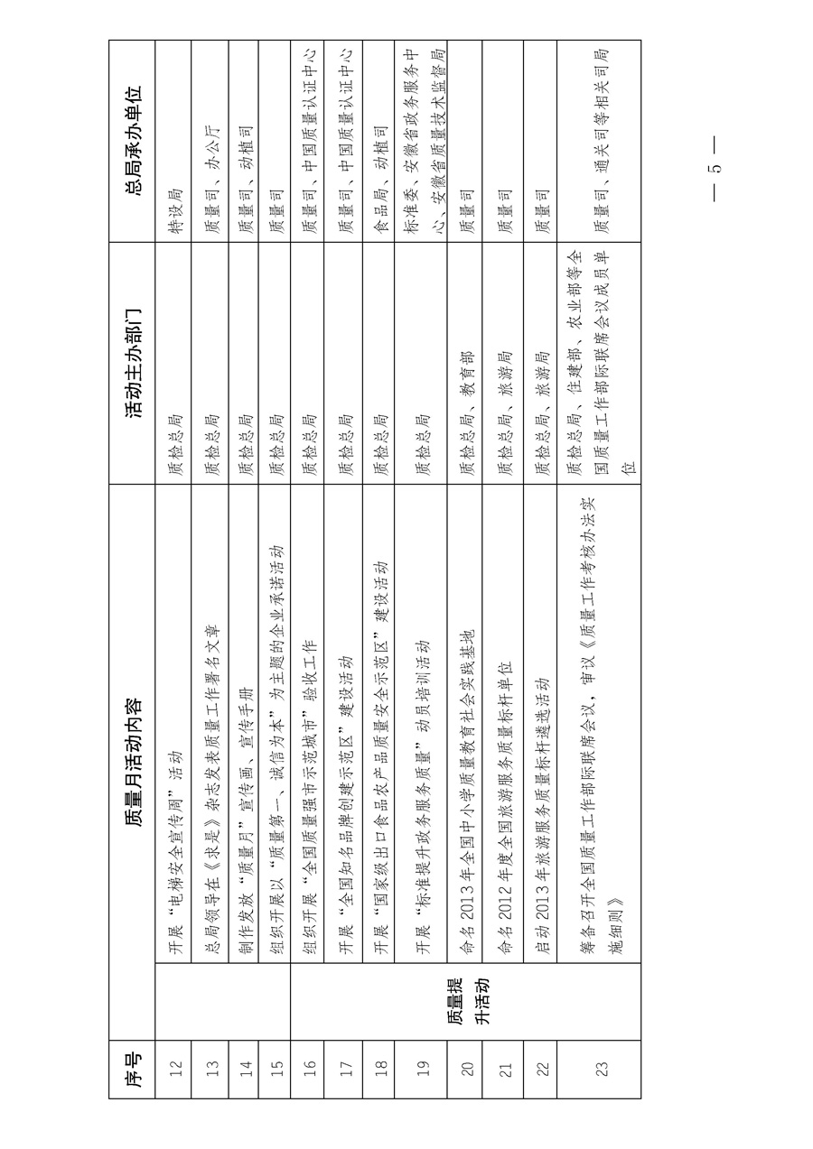 國家質(zhì)量監(jiān)督檢驗檢疫總局《質(zhì)檢總局辦公廳關于深入開展2013年全國“質(zhì)量月”活動的通知》