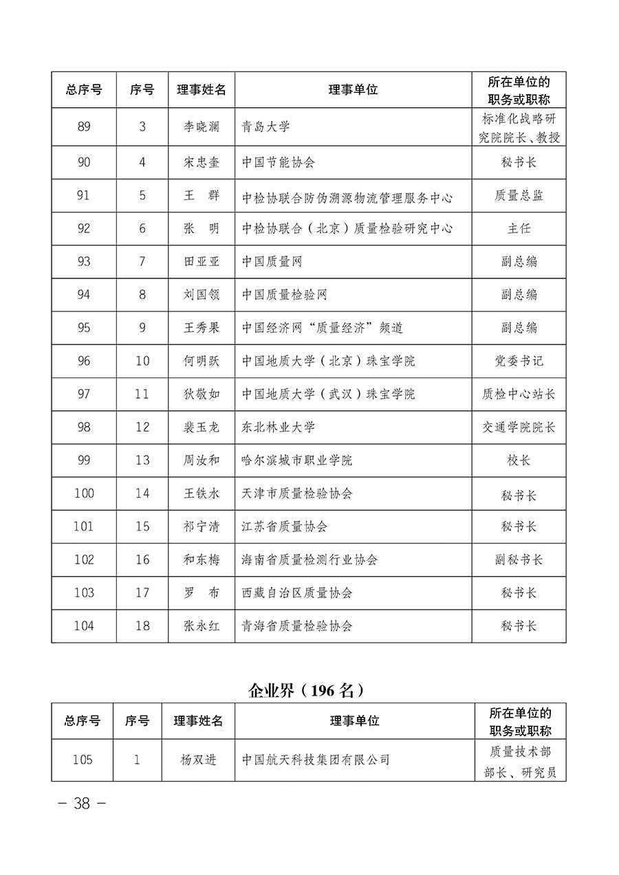 中國質(zhì)量檢驗(yàn)協(xié)會關(guān)于第四屆第一次會員代表大會和第四屆第一次理事會相關(guān)表決結(jié)果的公告(中檢辦發(fā)〔2020〕1號)